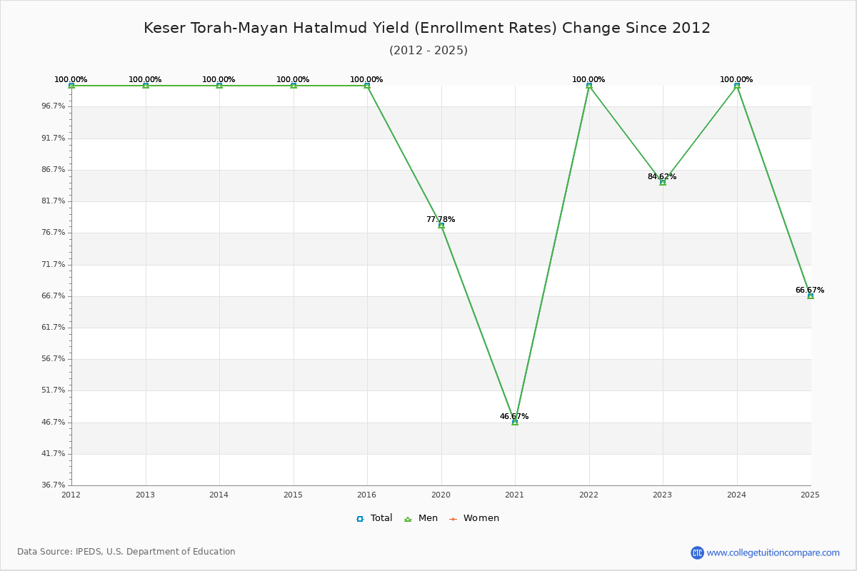 Keser Torah-Mayan Hatalmud enrollment rate trends chart showing historical yield changes from 2015 to 2025