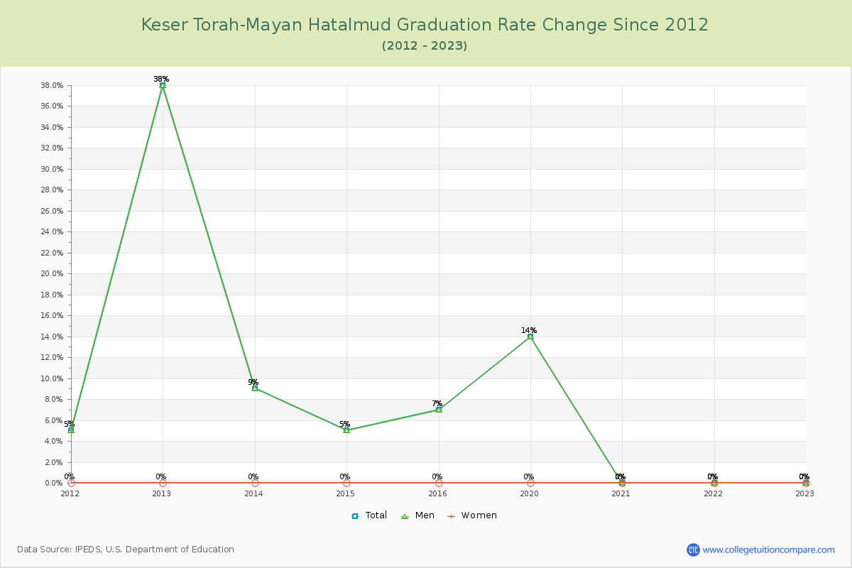 Keser Torah-Mayan Hatalmud Graduation Rate Changes Chart