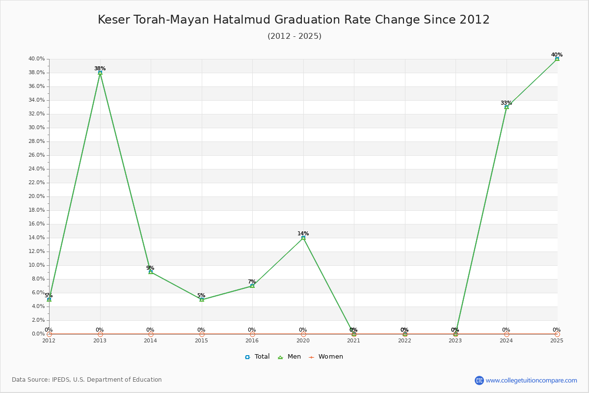 Keser Torah-Mayan Hatalmud Graduation Rate Changes Chart