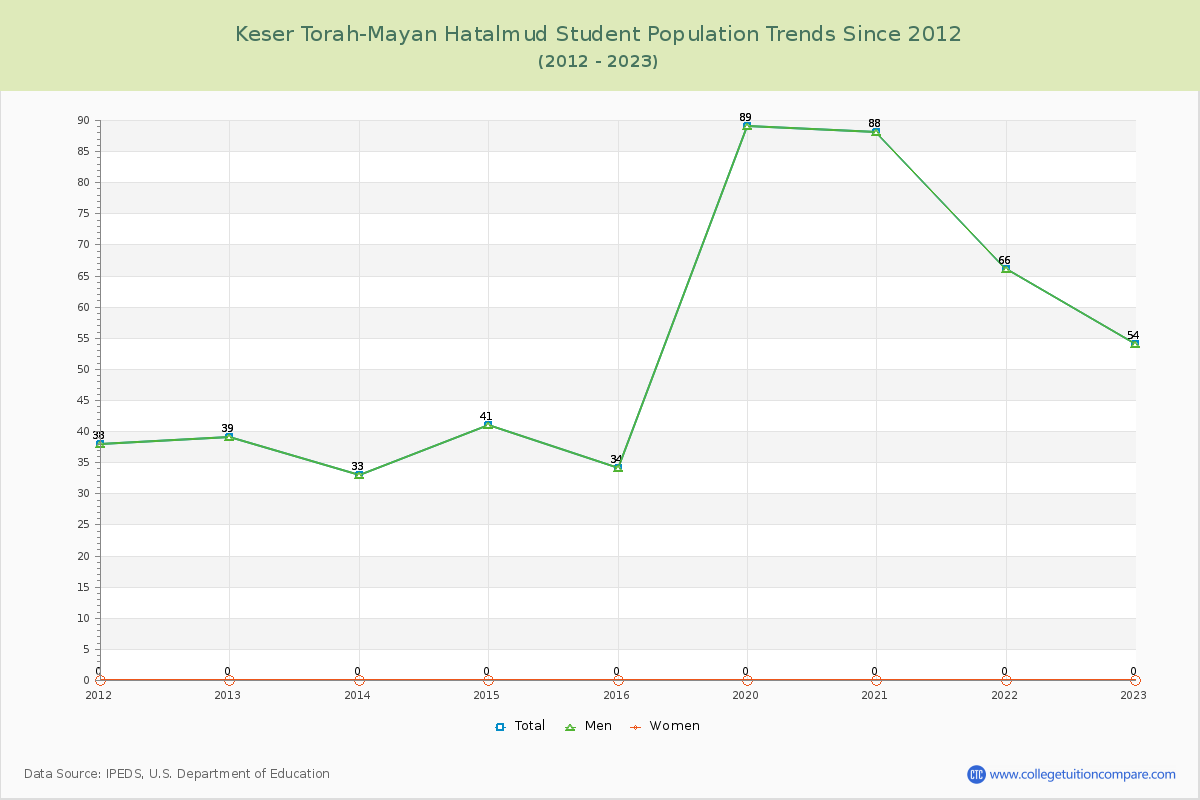 Keser Torah-Mayan Hatalmud Enrollment Trends Chart