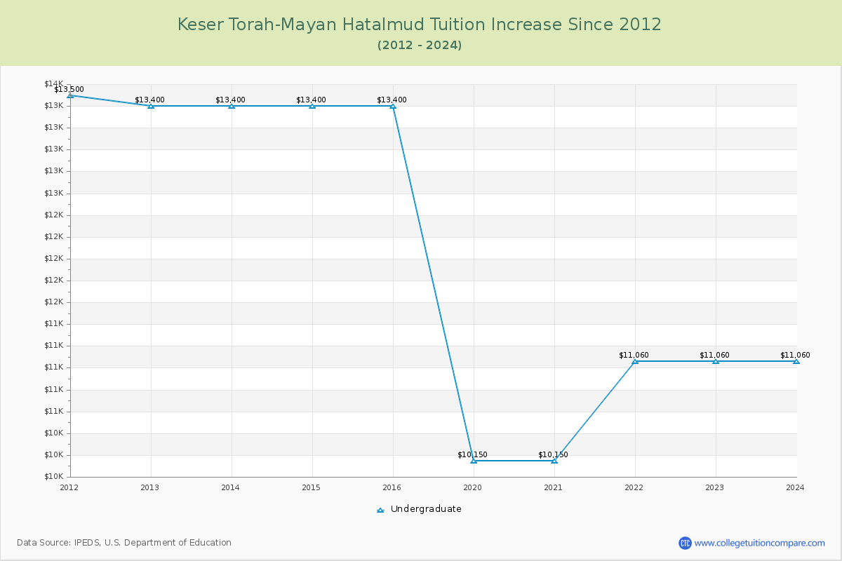 Keser Torah-Mayan Hatalmud Tuition & Fees Changes Chart