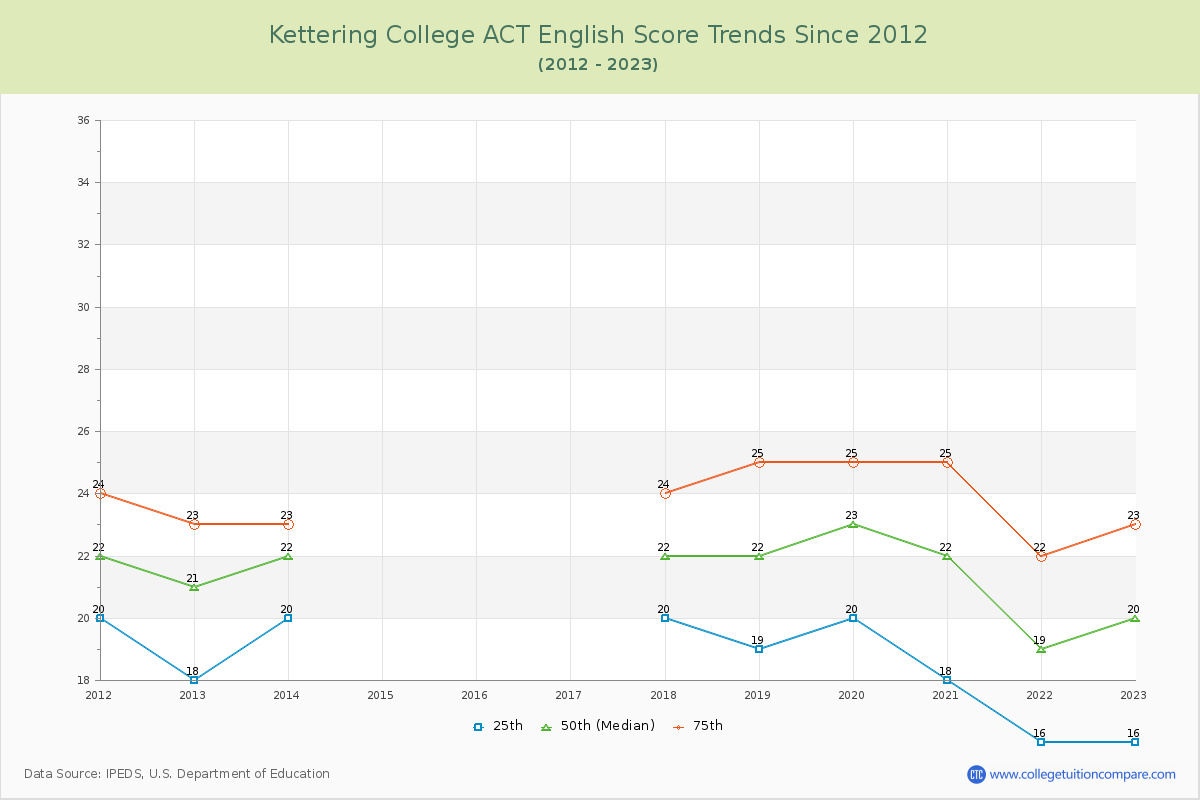 Kettering College ACT English Trends Chart