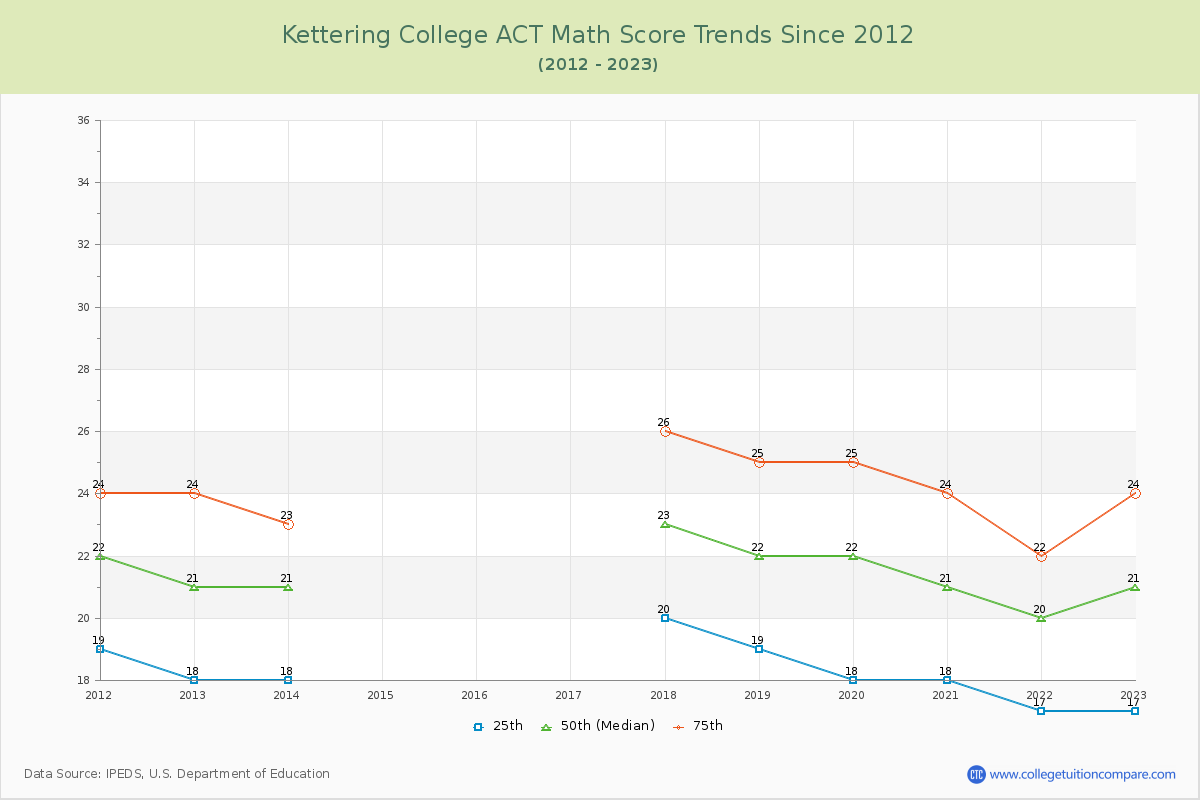 Kettering College ACT Math Score Trends Chart