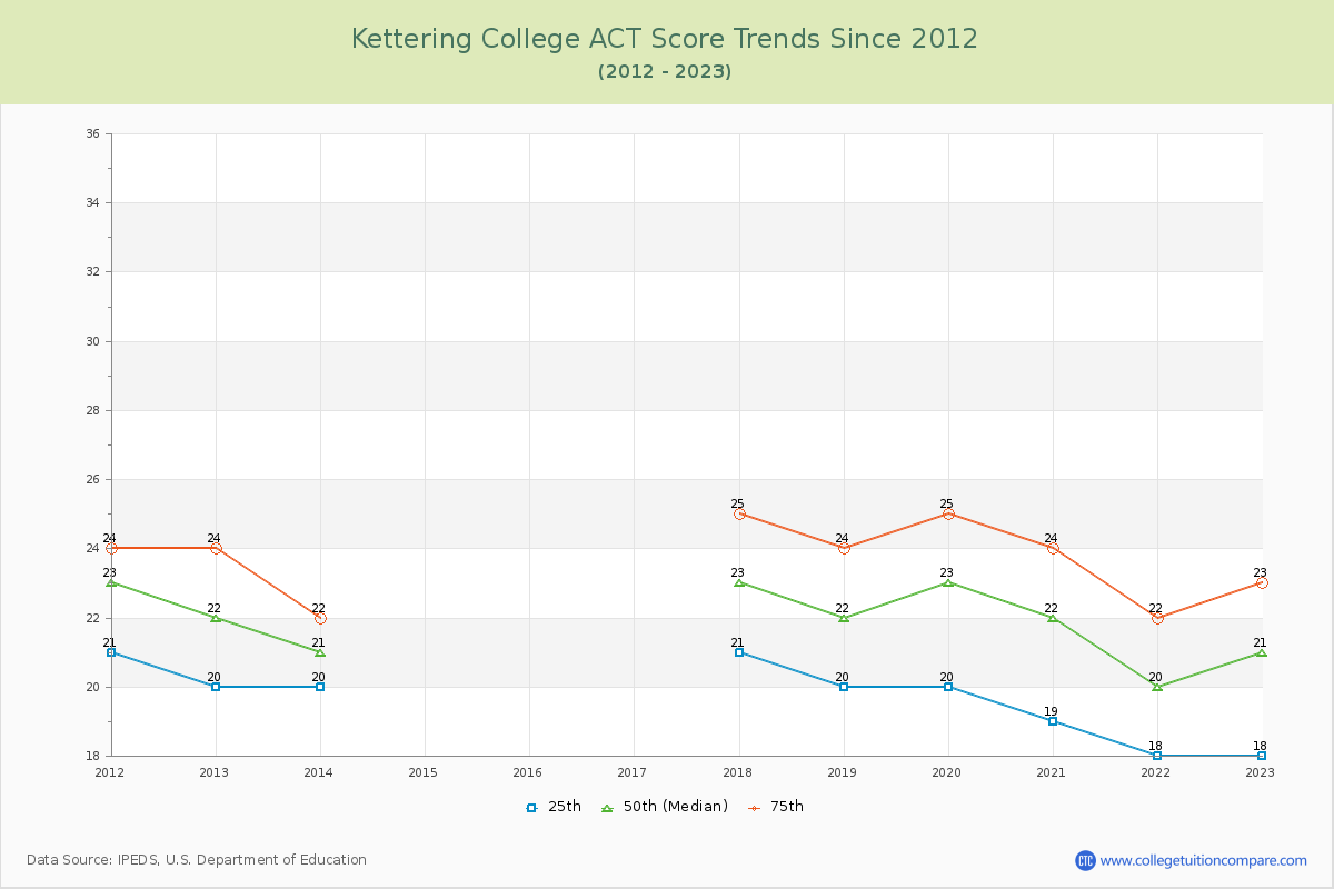 Kettering College ACT Score Trends Chart