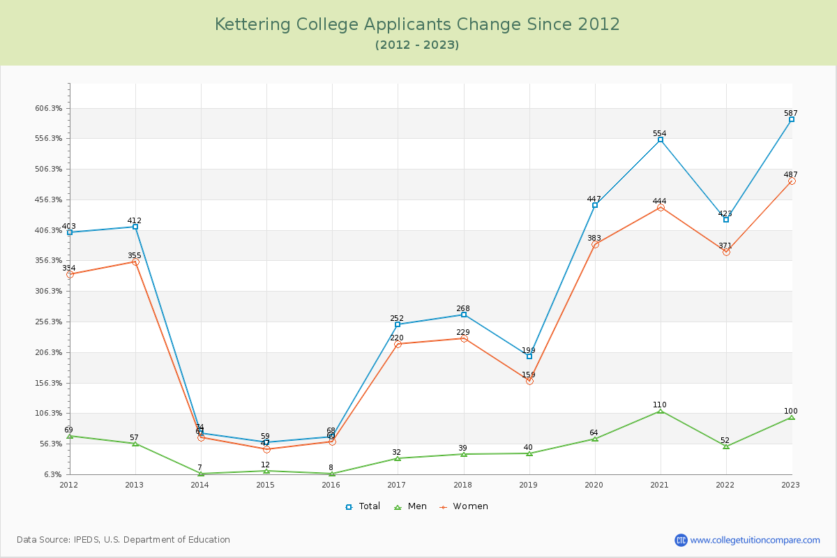 Kettering College Number of Applicants Changes Chart