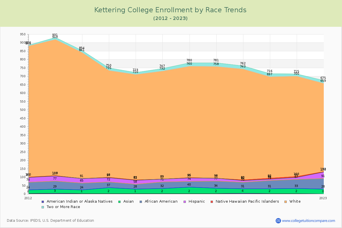 Kettering College Enrollment by Race Trends Chart