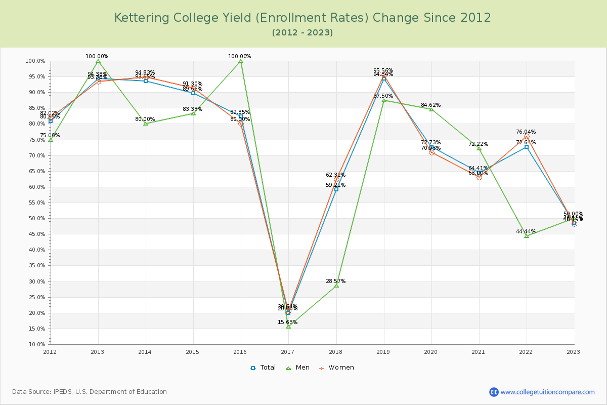 Kettering College Yield (Enrollment Rate) Changes Chart