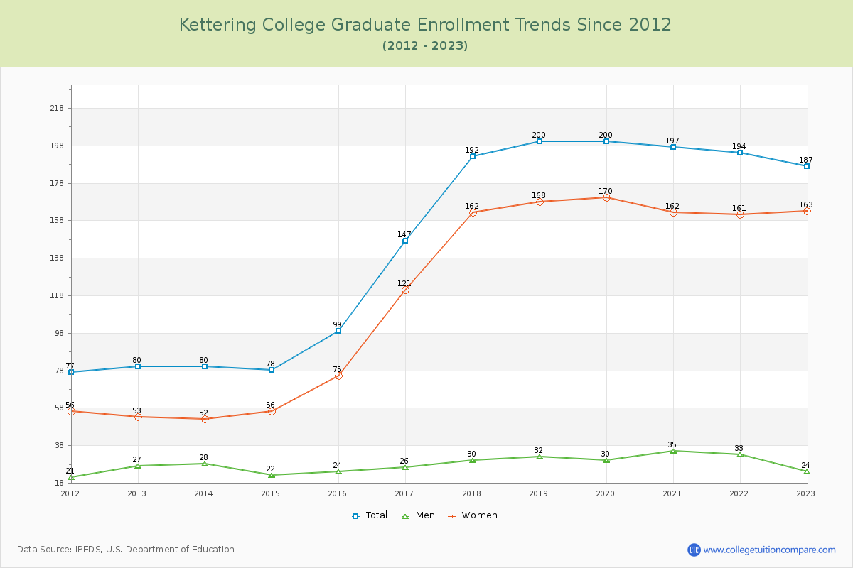 Kettering College Graduate Enrollment Trends Chart