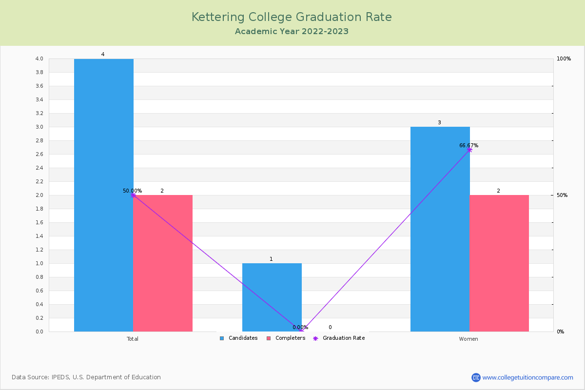 Kettering College graduate rate
