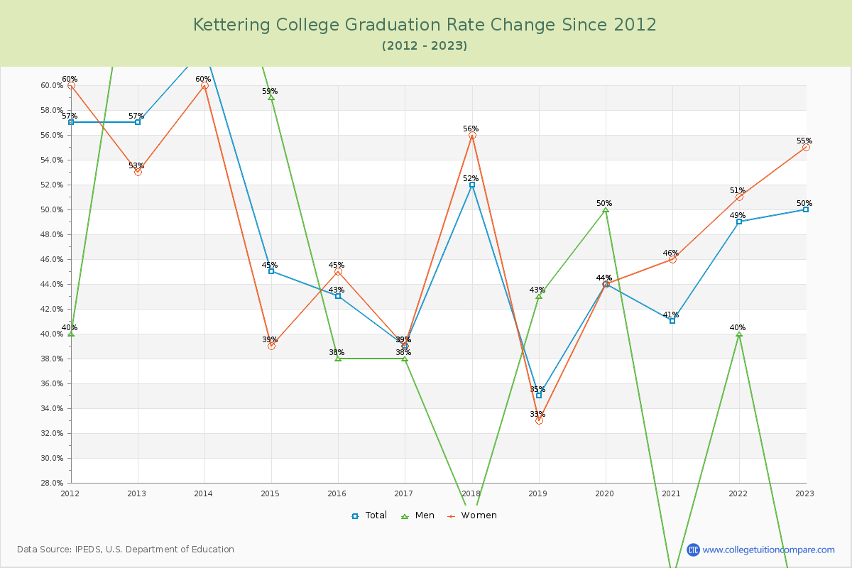 Kettering College Graduation Rate Changes Chart