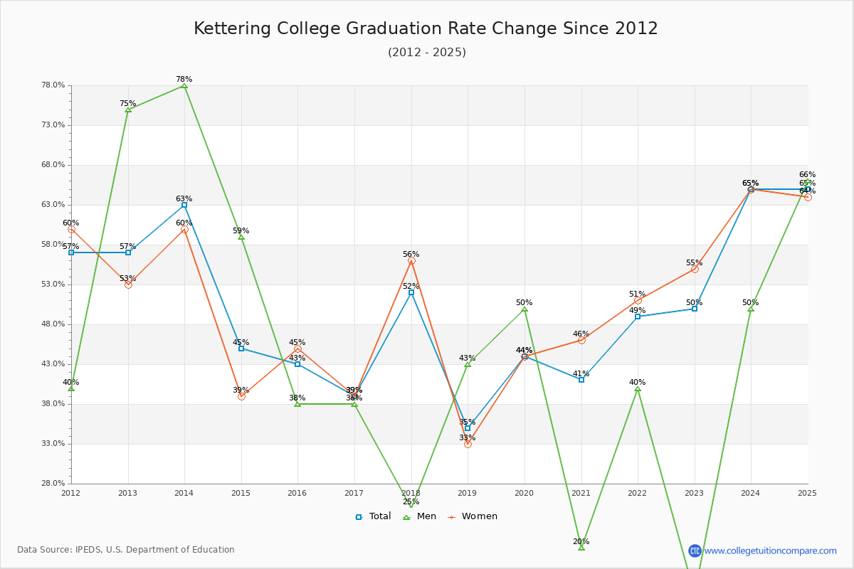Kettering College Graduation Rate Changes Chart