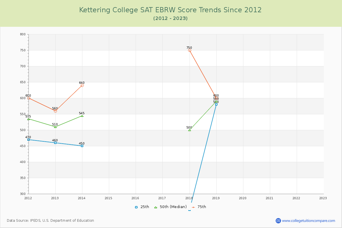Kettering College SAT EBRW (Evidence-Based Reading and Writing) Trends Chart