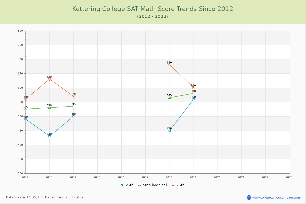 Kettering College SAT Math Score Trends Chart