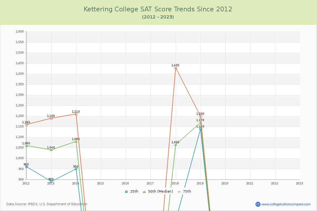 Kettering College SAT Score Trends Chart