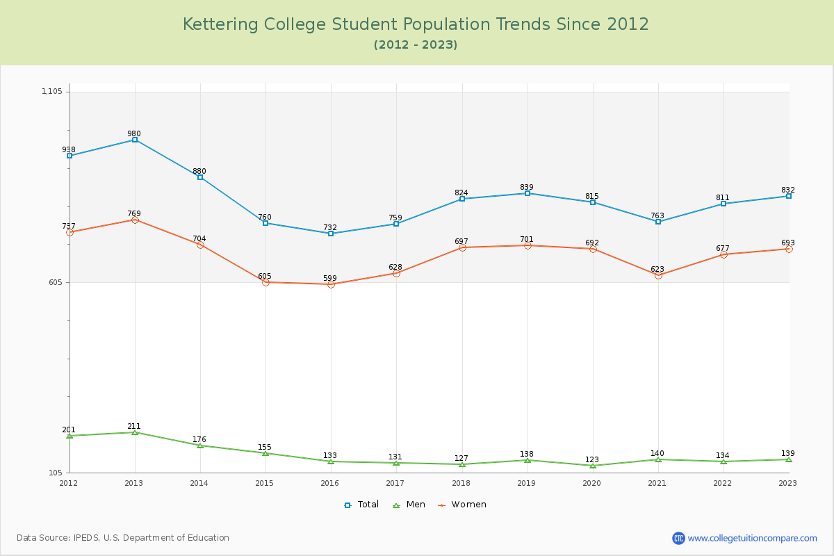 Kettering College Enrollment Trends Chart