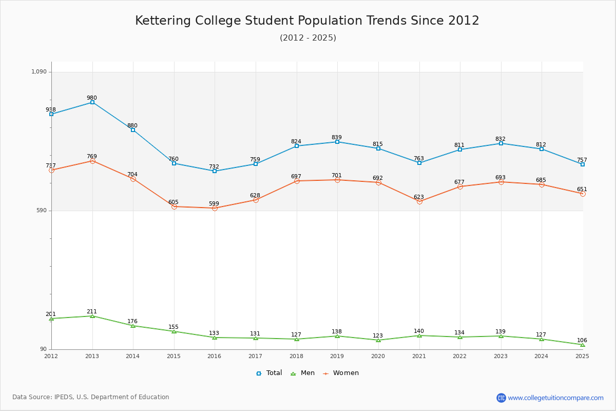 Kettering College Enrollment Trends Chart