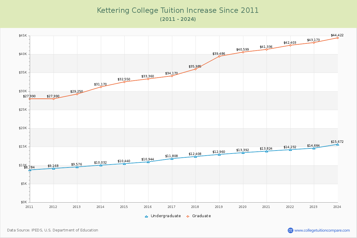 Kettering College Tuition & Fees Changes Chart
