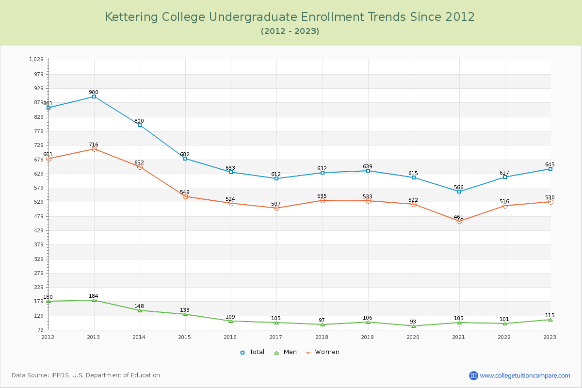 Kettering College Undergraduate Enrollment Trends Chart