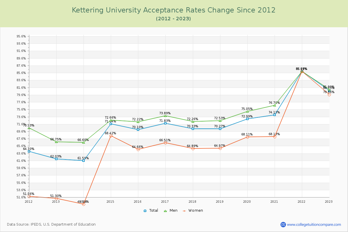 Kettering University Acceptance Rate Changes Chart