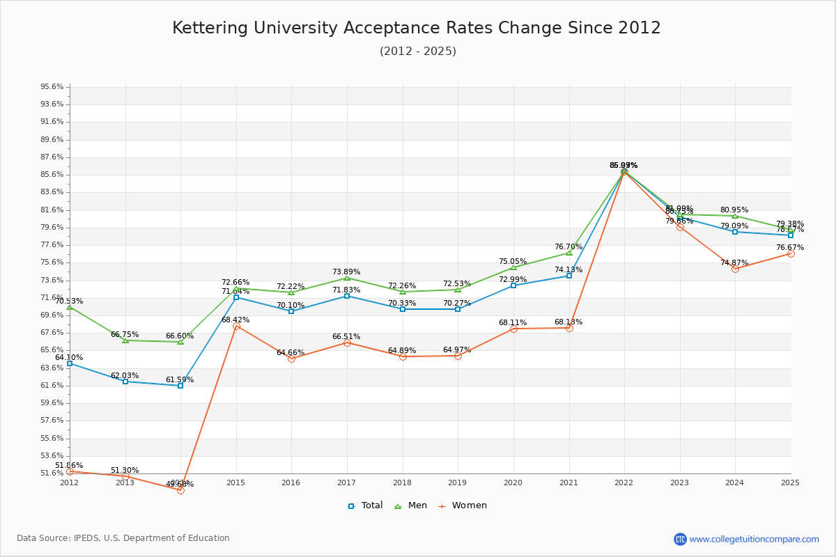 Kettering University Acceptance Rate Trends Over Time - Historical Admission Rate Data Visualization Chart