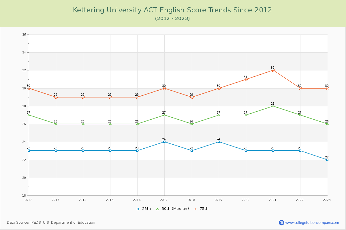 Kettering University ACT English Trends Chart