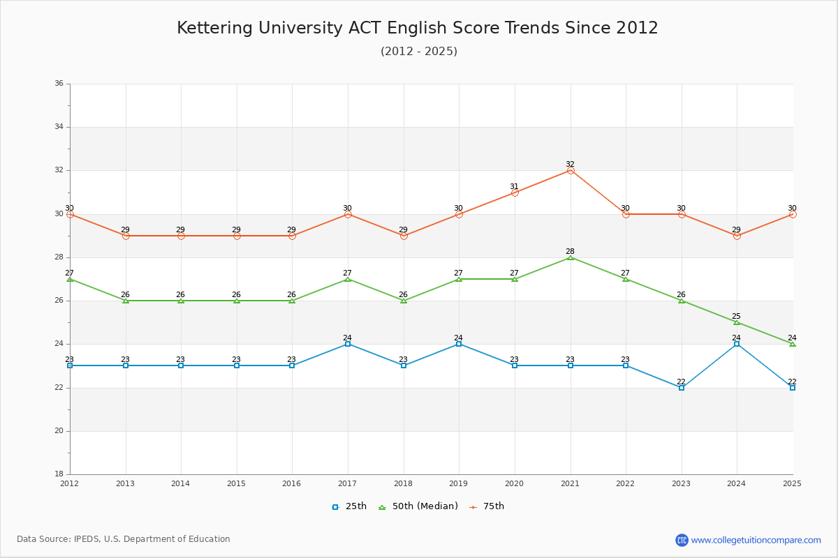 Kettering University ACT English Trends Chart