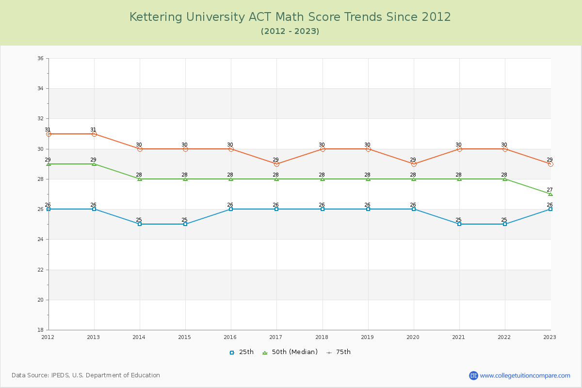Kettering University ACT Math Score Trends Chart