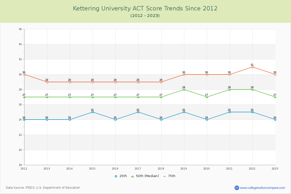 Kettering University ACT Score Trends Chart