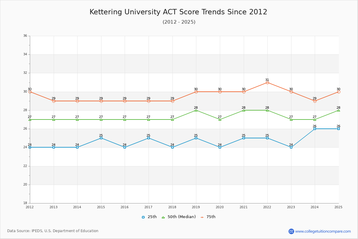 Kettering University ACT Score Trends Chart