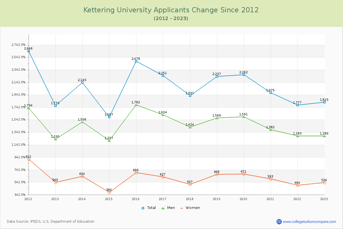 Kettering University Number of Applicants Changes Chart