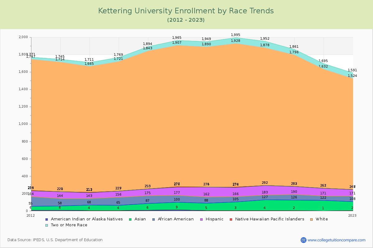 Kettering University Enrollment by Race Trends Chart