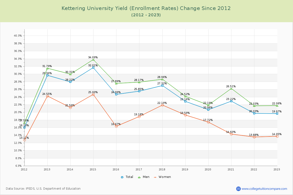 Kettering University Yield (Enrollment Rate) Changes Chart