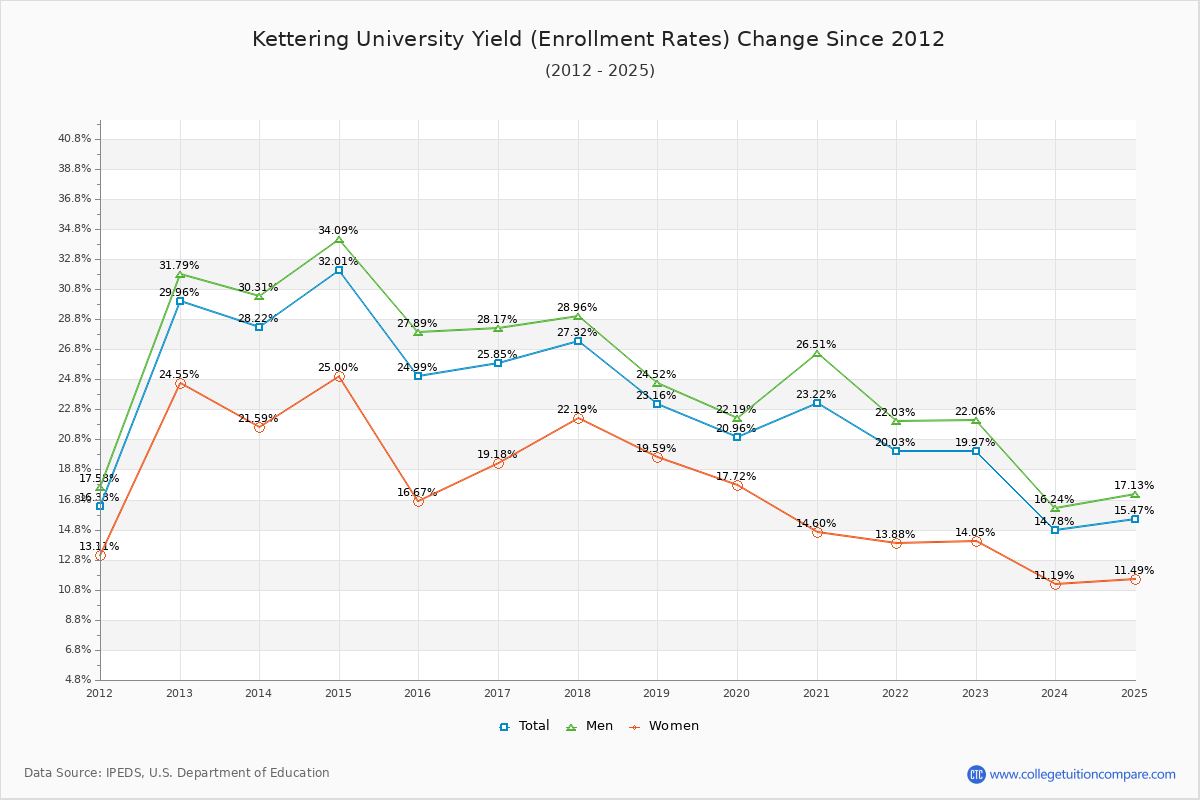 Kettering University enrollment rate trends chart showing historical yield changes from 2015 to 2025
