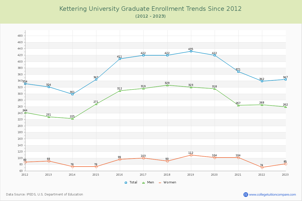 Kettering University Graduate Enrollment Trends Chart