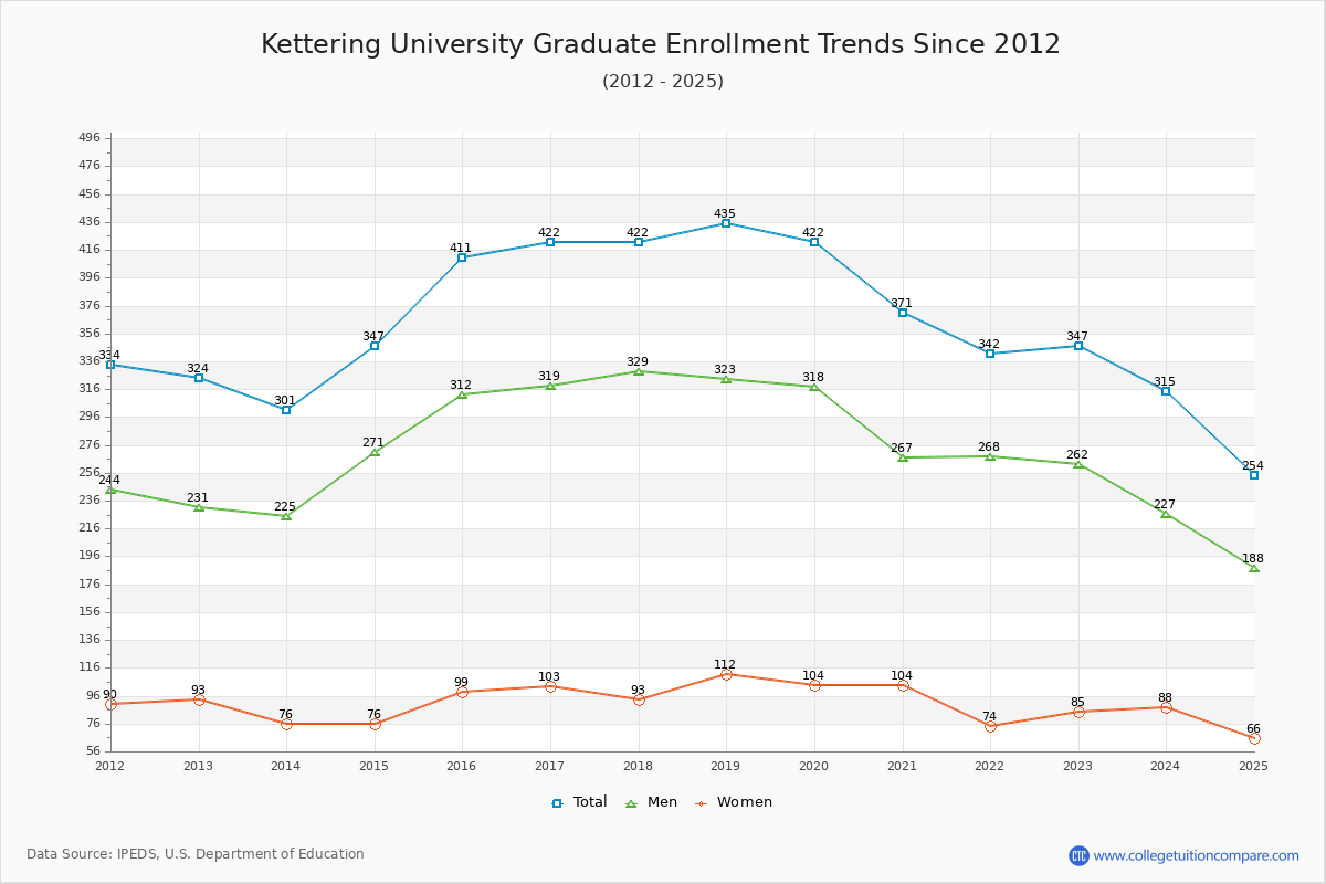 Kettering University Graduate Enrollment Trends Chart