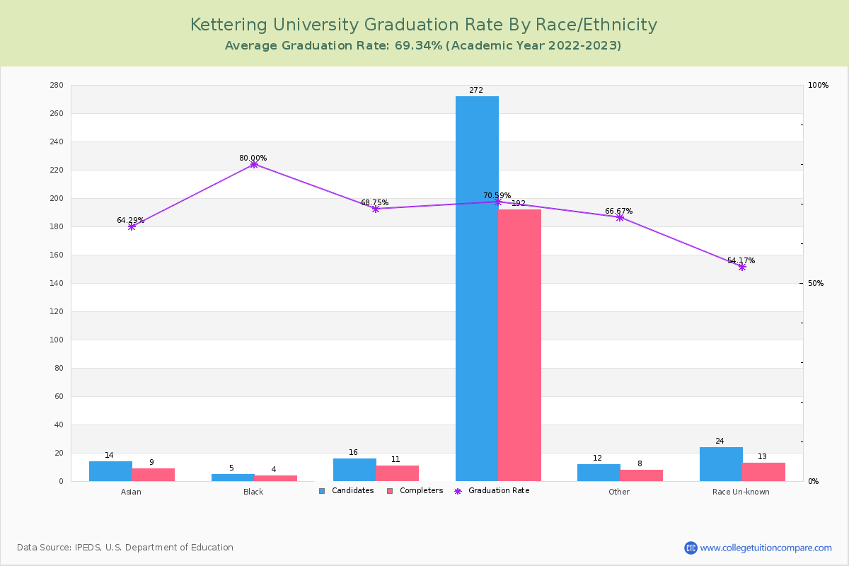 Kettering University graduate rate by race