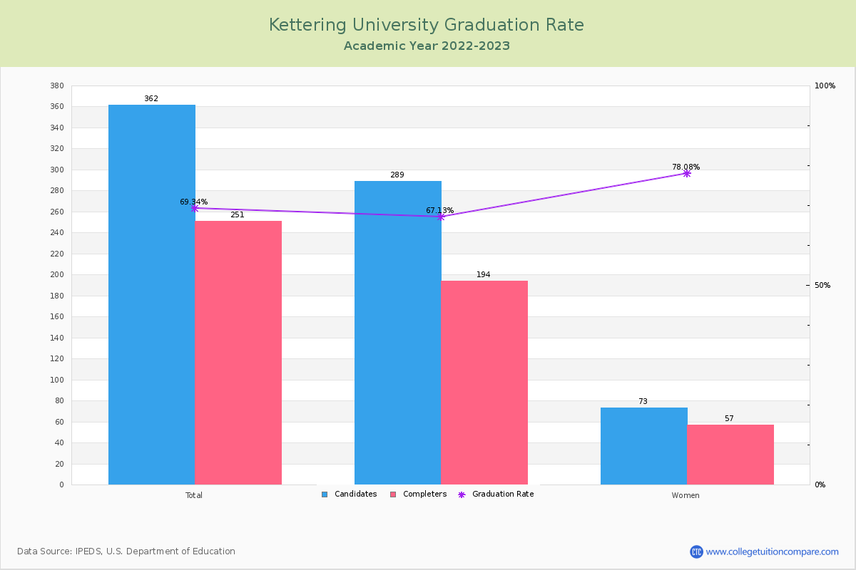 Kettering University graduate rate