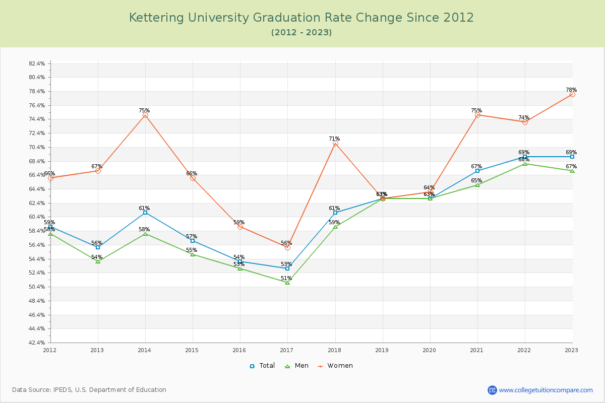 Kettering University Graduation Rate Changes Chart
