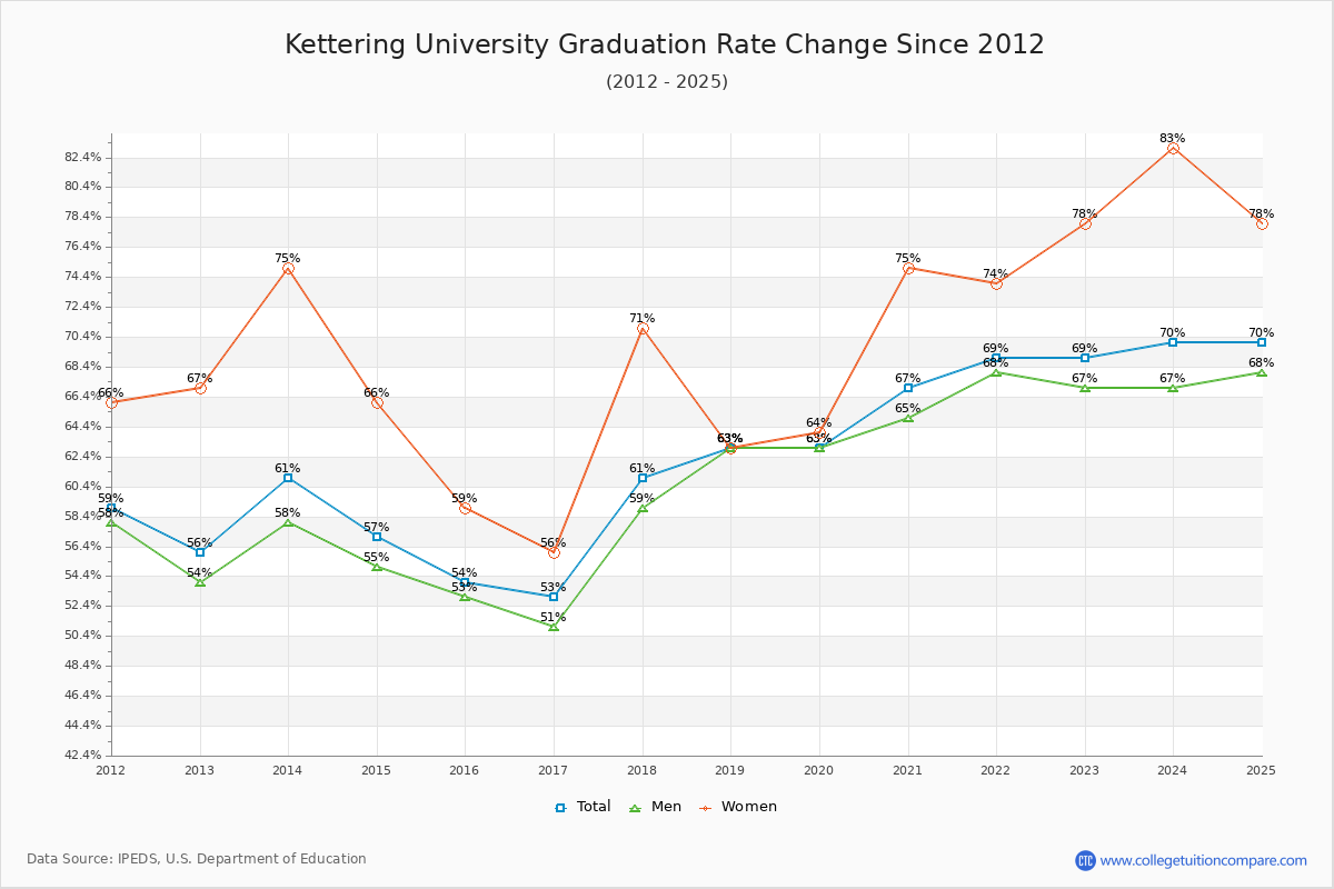 Kettering University Graduation Rate Changes Chart