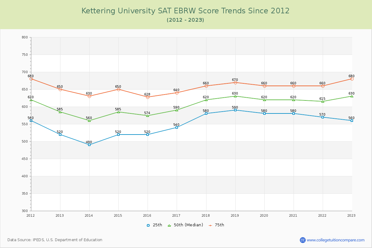 Kettering University SAT EBRW (Evidence-Based Reading and Writing) Trends Chart