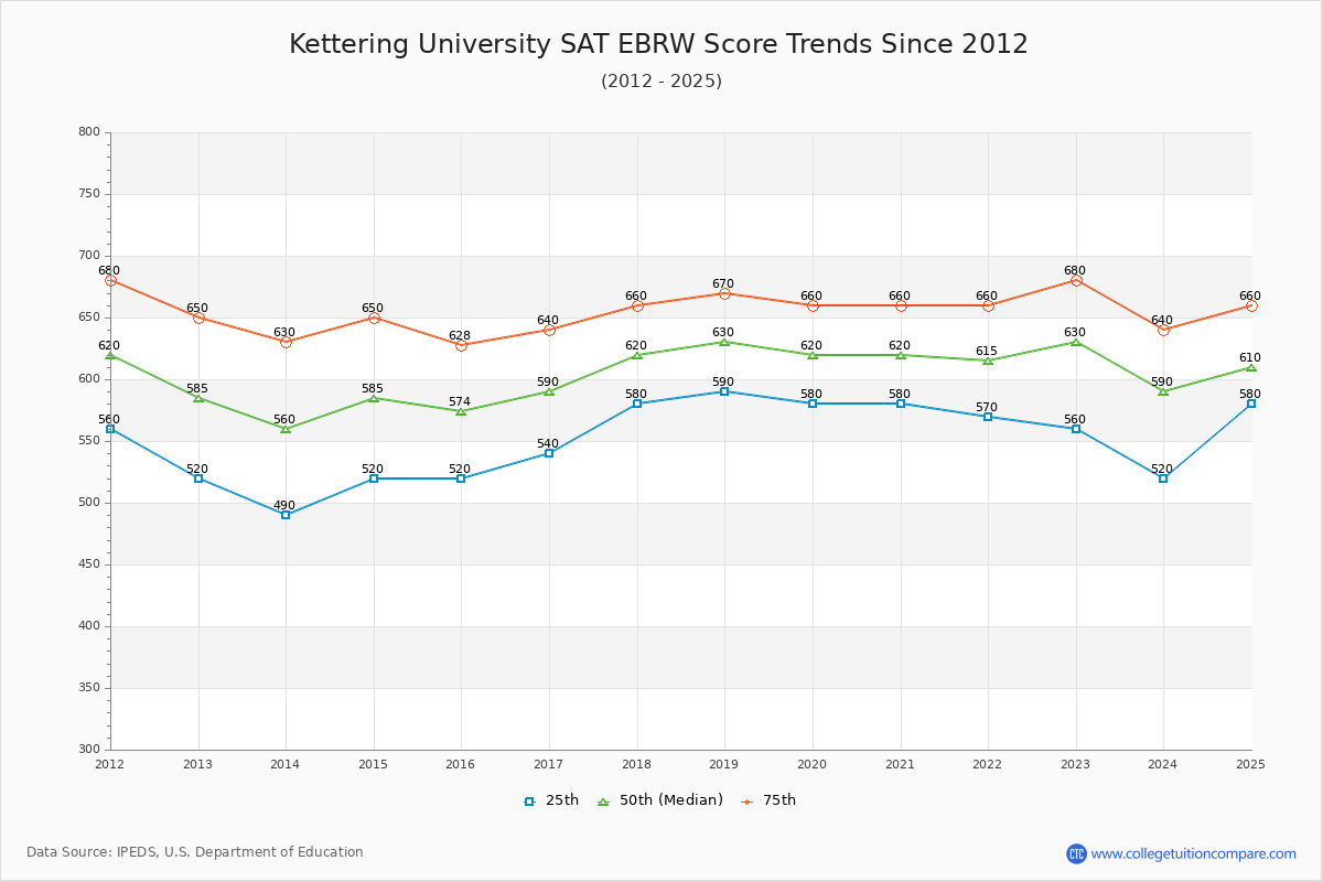Kettering University SAT EBRW (Evidence-Based Reading and Writing) Trends Chart