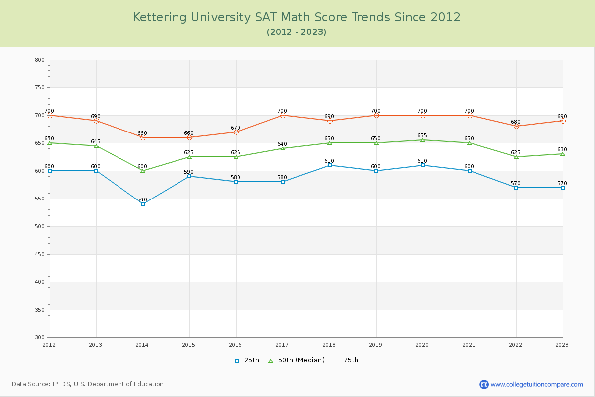 Kettering University SAT Math Score Trends Chart