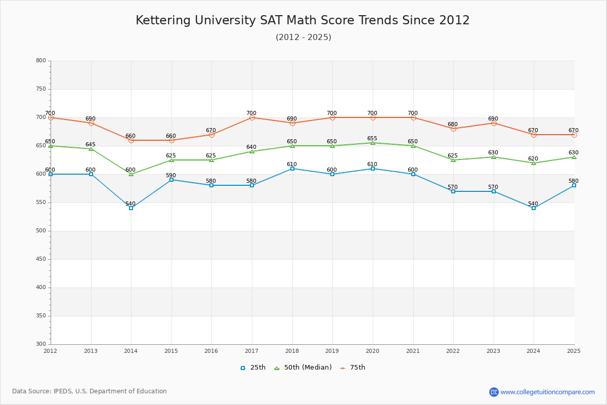 Kettering University SAT Math Score Trends Chart