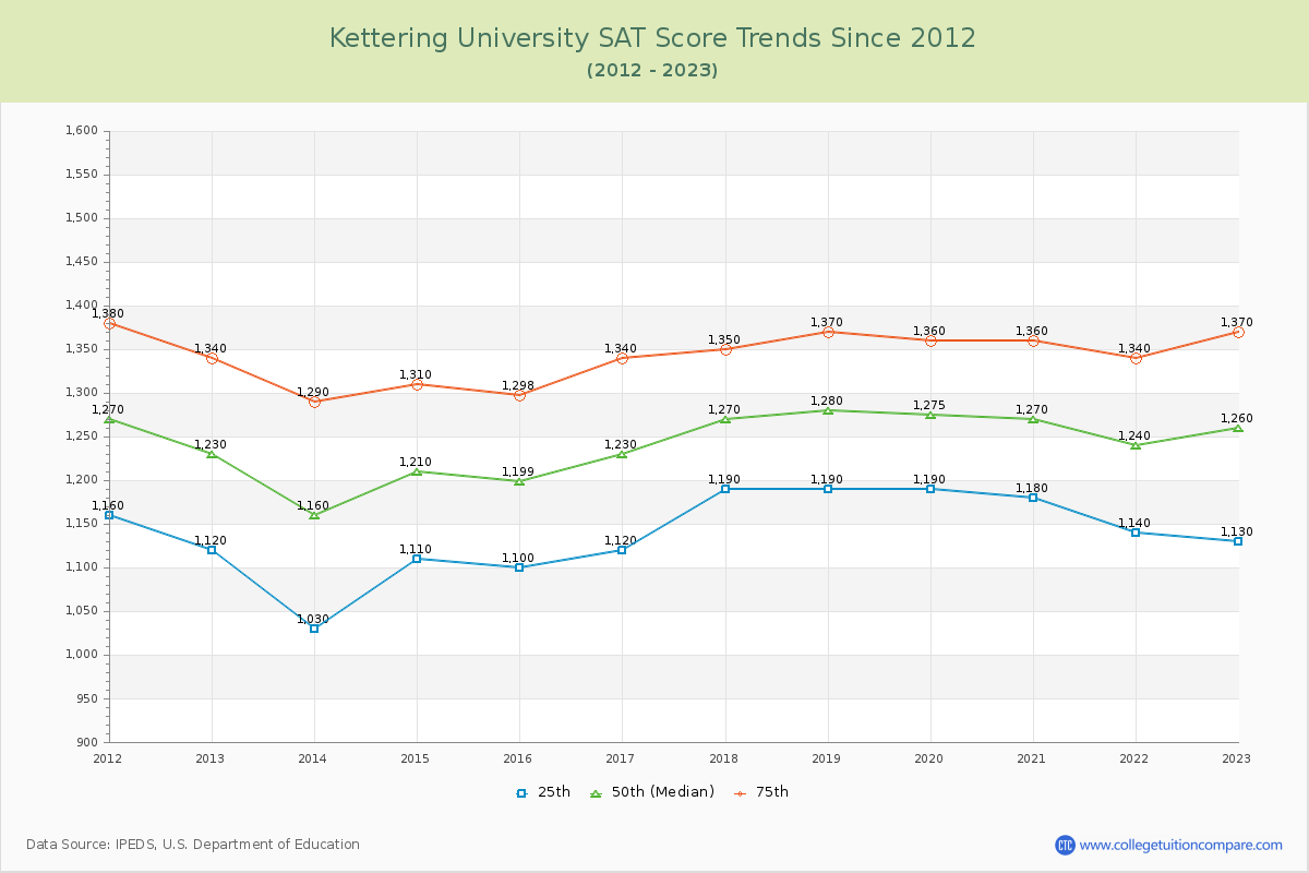 Kettering University SAT Score Trends Chart