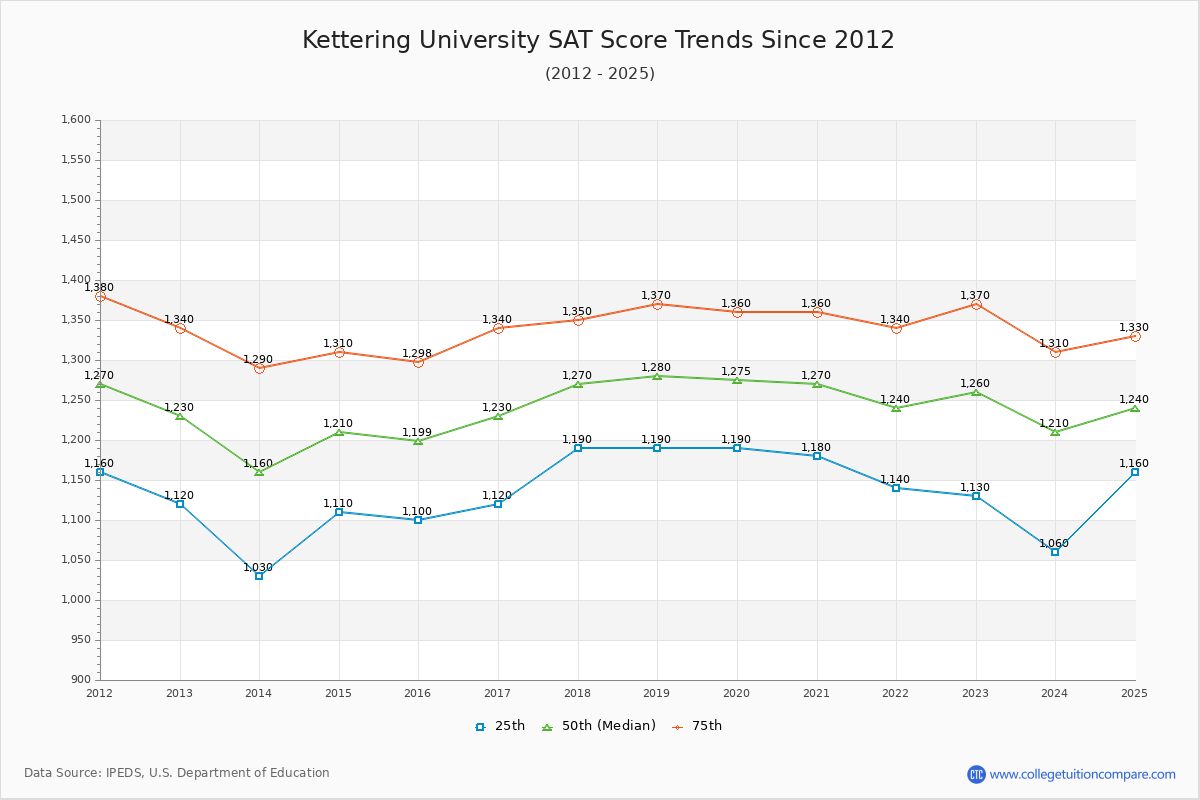 Kettering University SAT Score Trends Chart