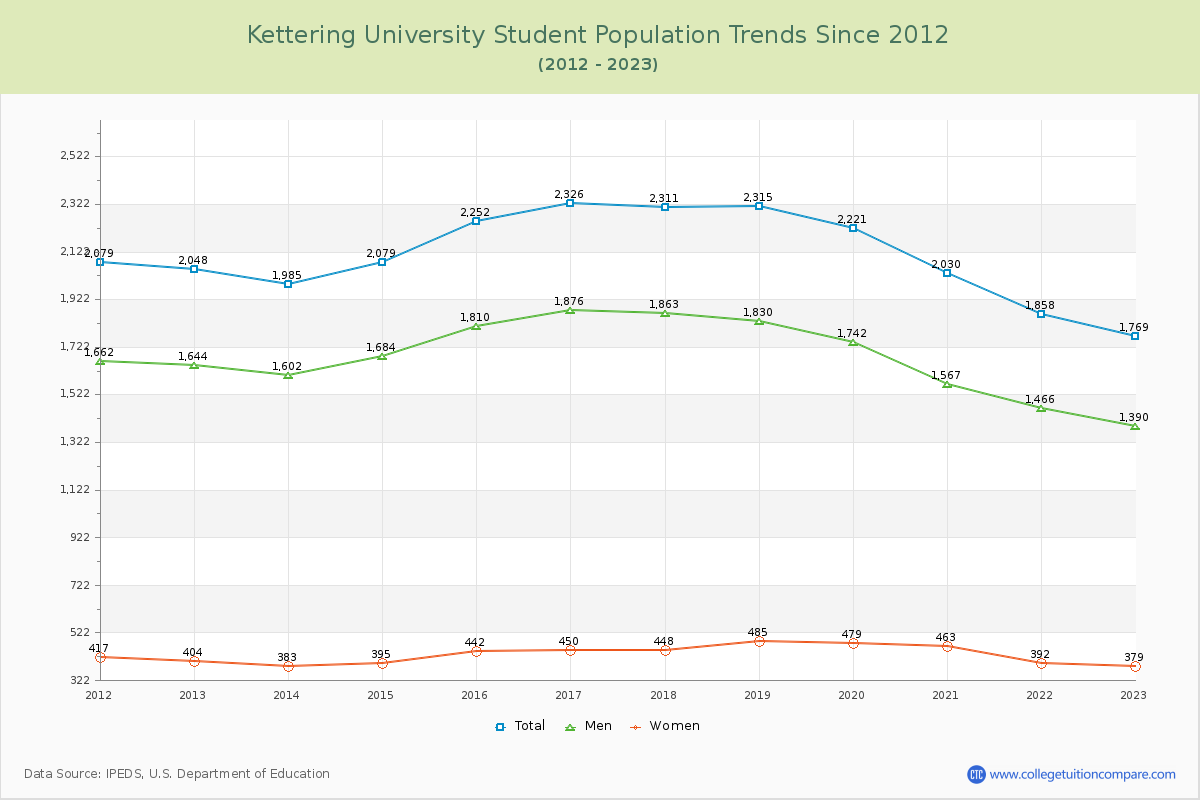 Kettering University Enrollment Trends Chart