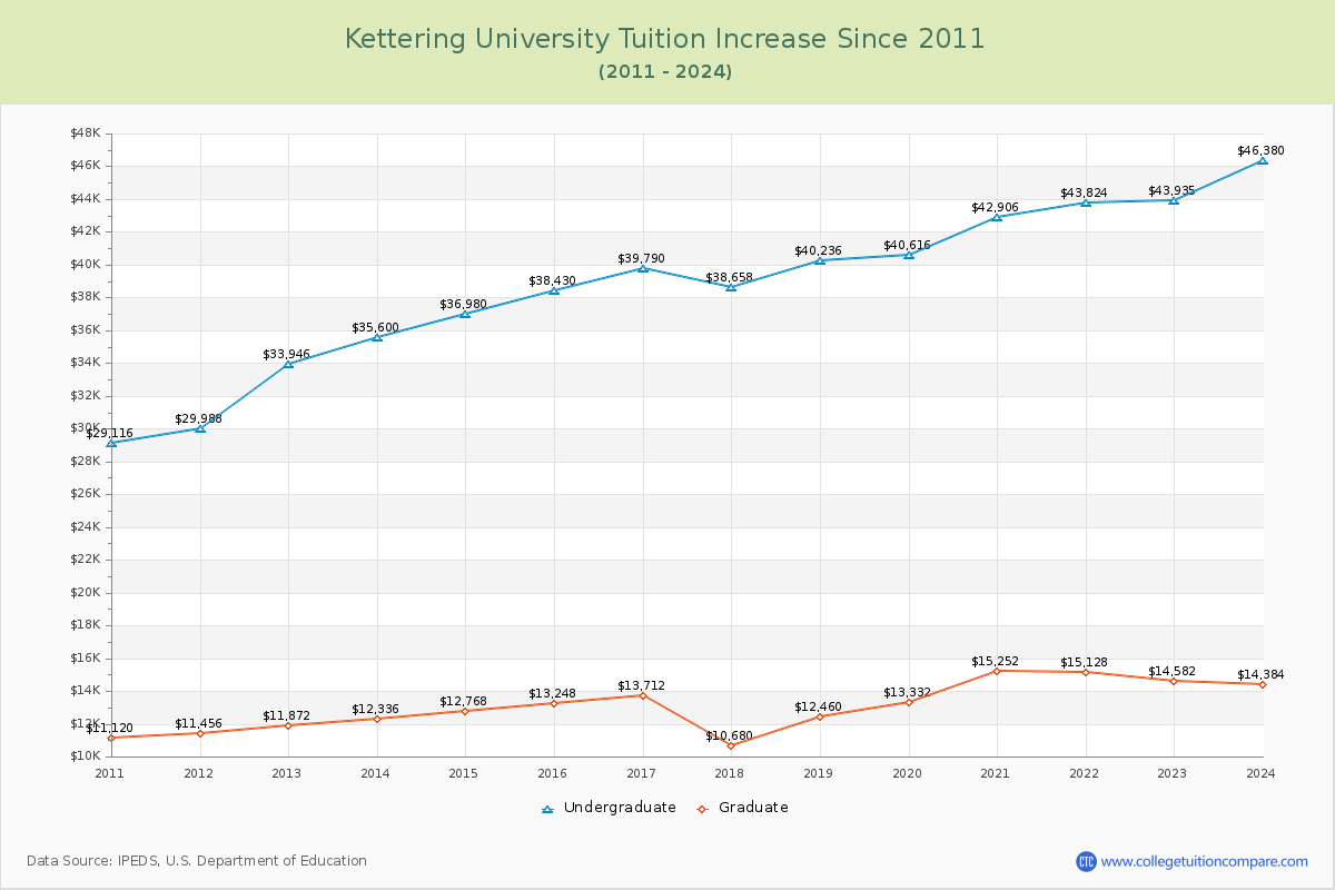 Kettering University Tuition & Fees Changes Chart
