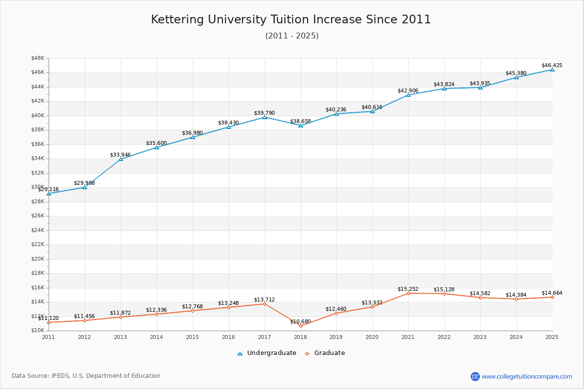 Kettering University Tuition & Fees Changes Chart