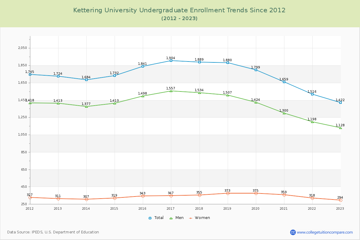 Kettering University Undergraduate Enrollment Trends Chart