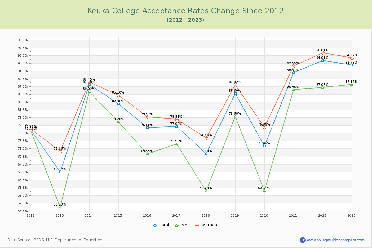 Keuka College Acceptance Rate Changes Chart